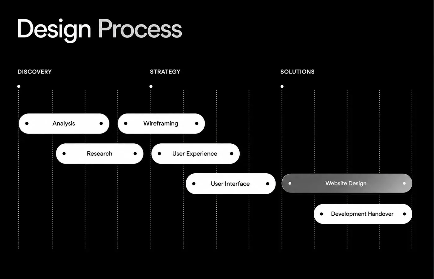 Vectra Auto design process from analysis and research to wireframing, UX, UI, website design and development handover