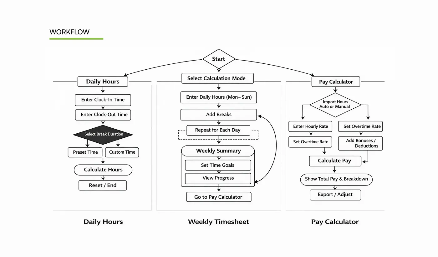 Work Hours Calculator workflow diagrams for daily hours, weekly timesheet and pay calculator