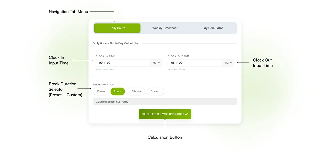 Annotated Work Hours Calculator interface: navigation tabs, clock in and clock out inputs, break duration selector and calculation button